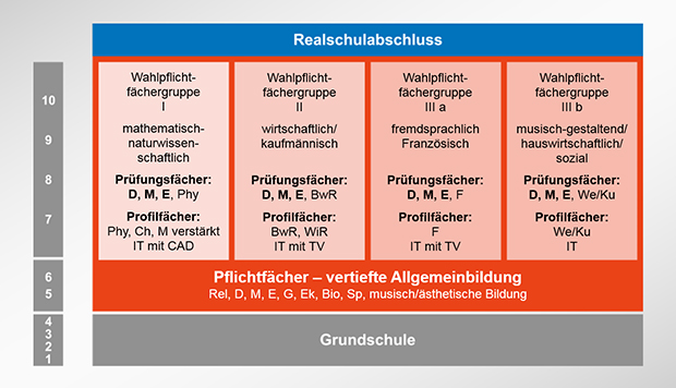 realschule